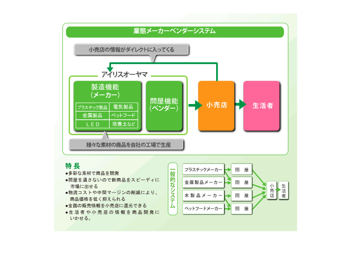 業態メーカーベンダーシステム