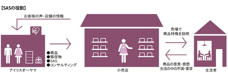 SASの役割