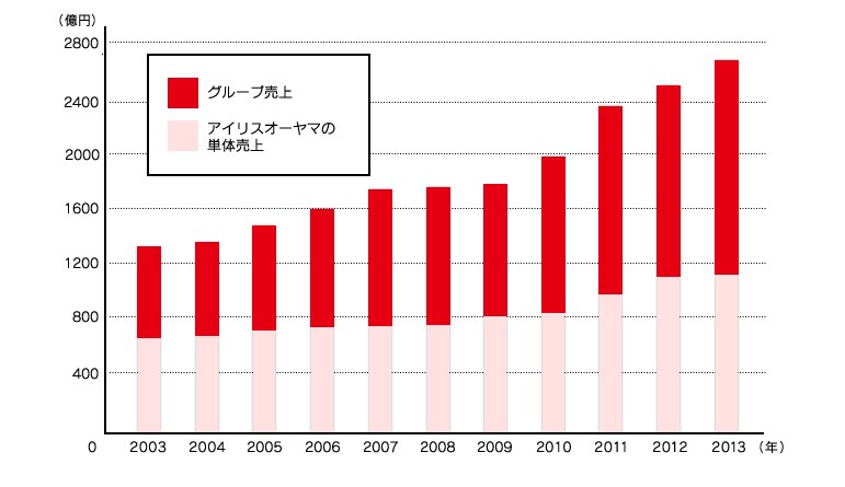 グループ売上推移