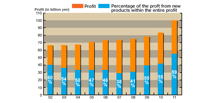 Net Sales