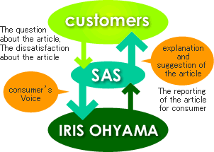 Feedback of voices on site to product development function