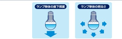 ランプ単体の直下照度?ランプ単体の明るさ