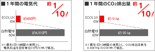 �d�C��CO2�r�o�ʂ̔�r