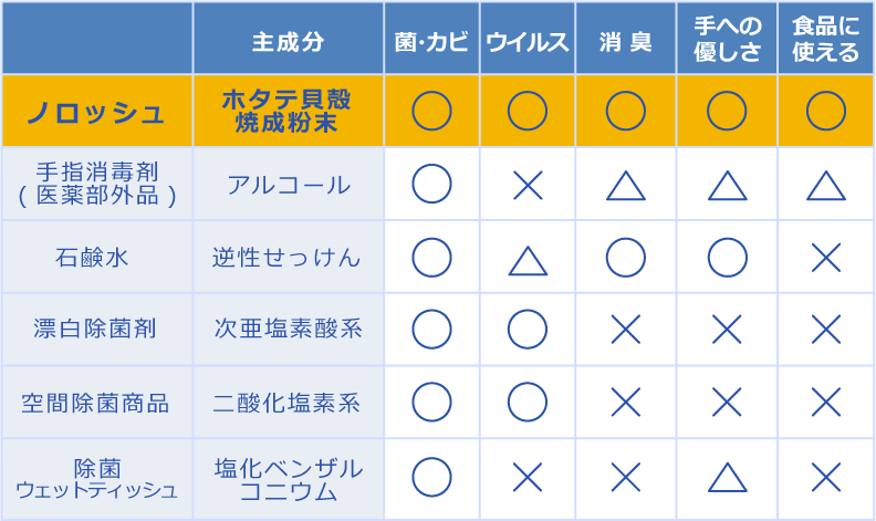 代表的な除菌水の効果比較表