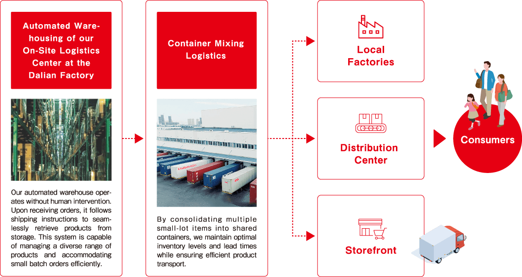 Innovative Platform that Supports our Logistics