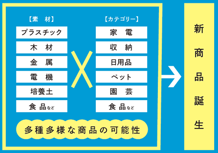 カテゴリ×素材のマトリクス画像
