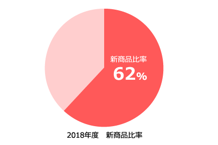2017年の当社売上高に占める発売3年以内の新商品売上の割合64％。