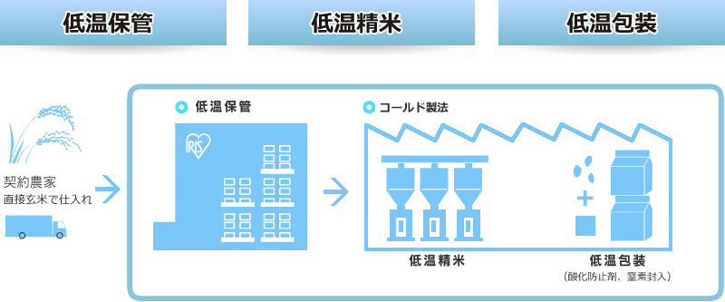 トータルコールド製法