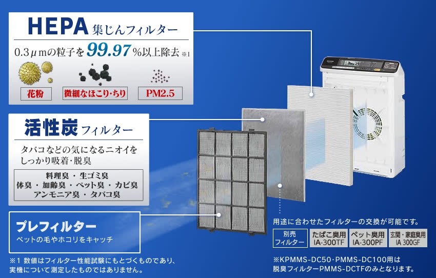 集塵フィルター(HEPAフィルター)、活性炭フィルター、プレフィルターの3種類のフィルターを内臓
