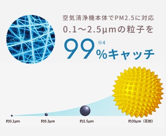 0.1～2.5μmの粒子を99％キャッチ