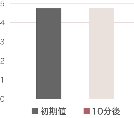臭気：使用済みペットシーツ graph