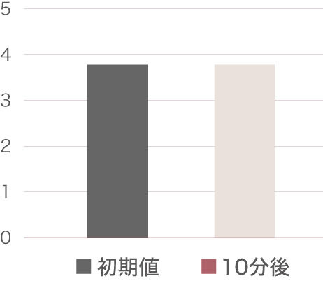 臭気：焼き魚（サバ） graph