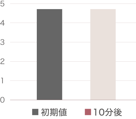 臭気：タバコの吸い殻4本 graph