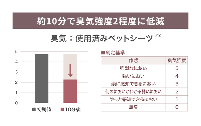 約10分で臭気強度2程度に低減