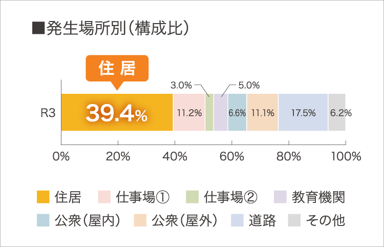 発生場所別(構成比)