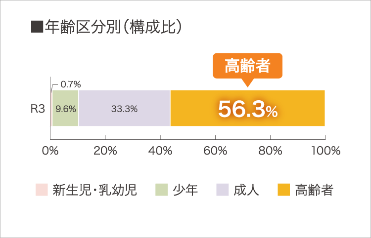年齢区分別(構成比)