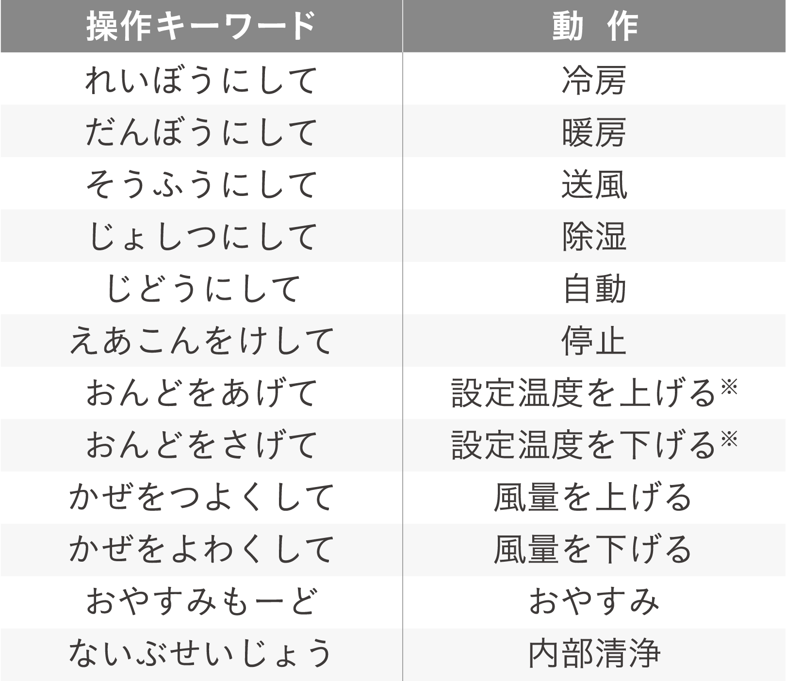 操作キーワード一覧