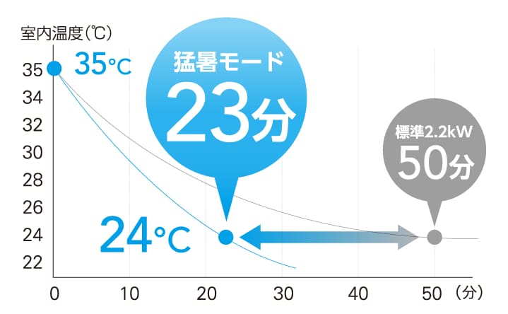 猛暑モードと標準時の比較