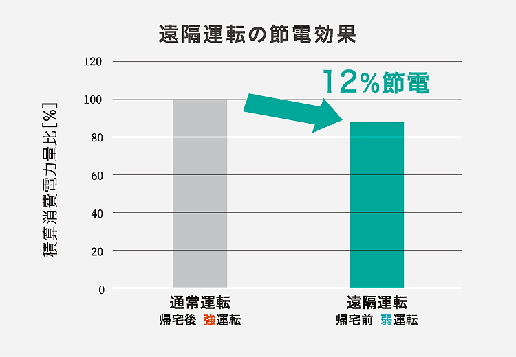 遠隔操作を使用した節電方法