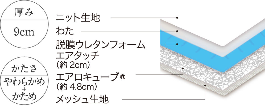 エアリーハイブリッドマットレス センターフィット スペック