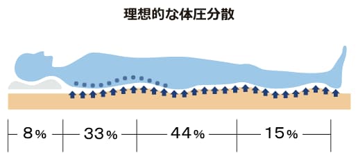 満遍なく、広い範囲で分散される加重