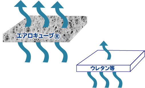 寝汗や湿気を逃がす
