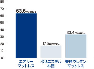 通気度試験結果