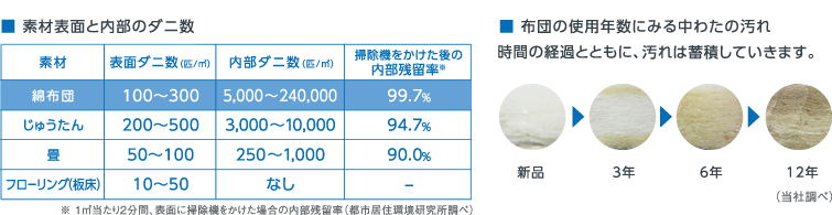 内部のダニ数