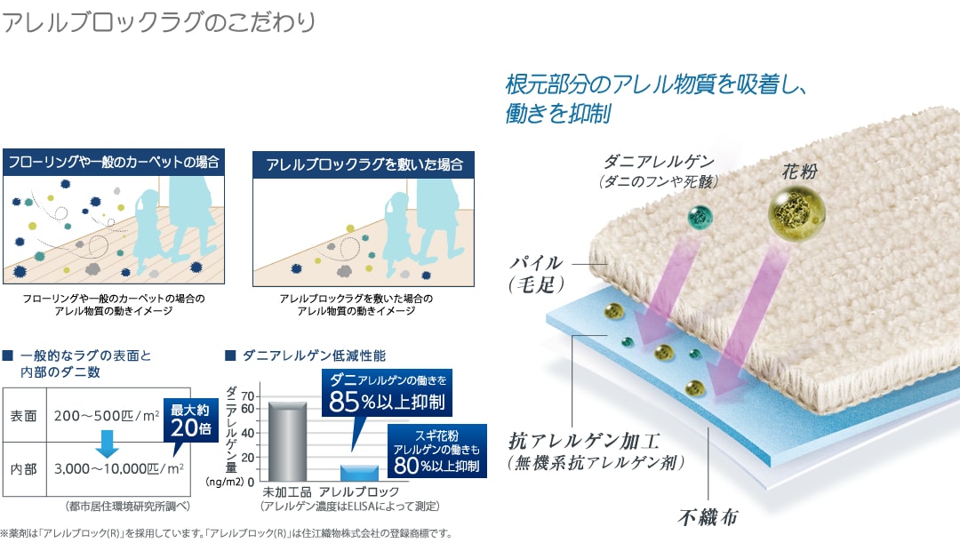 アレルブロックラグのこだわり