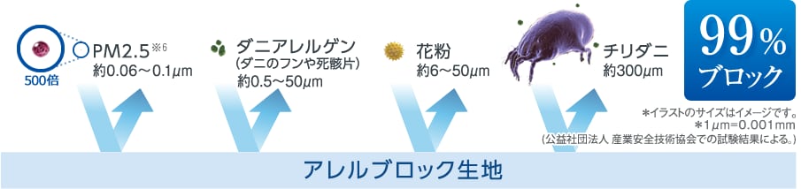 アレル物質サイズ比較