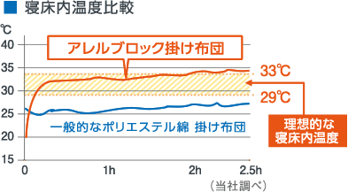寝床内温度比較図