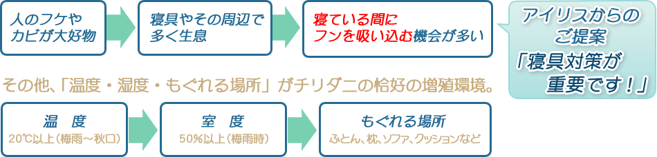 「寝具対策が重要です！」