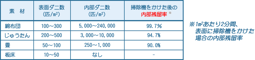 ダニ数の表