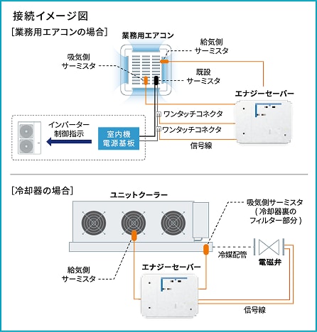 室内温度の変化とコンプレッサー稼働状況のイメージ図