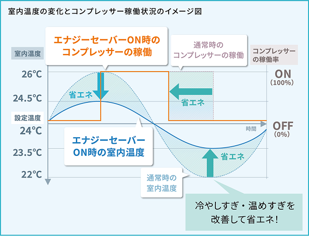 室内温度の変化とコンプレッサー稼働状況のイメージ図