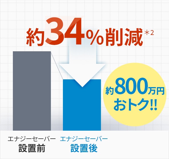 約79%削減