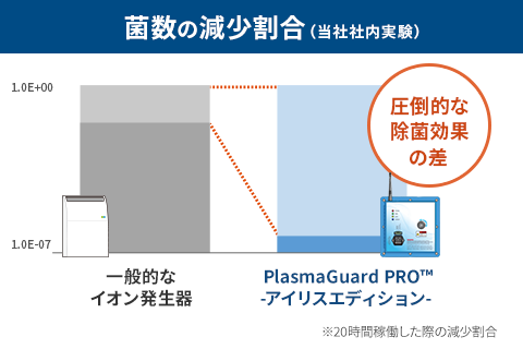 菌数の減少割合（当社社内実験）