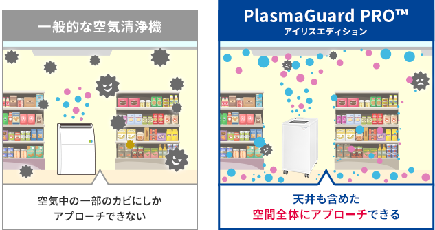 一般的な空気清浄機…空気中の一部カビにしかアプローチできない／PlasmaGuard PRO&trade;-アイリスエディション-…床も含めた空間全体にアプローチできる