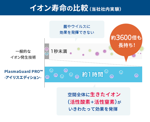 イオン寿命の比較（当社社内実験）