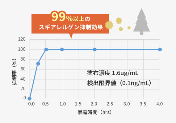 スギアレルゲン（Cryj1）抑制率を表した表