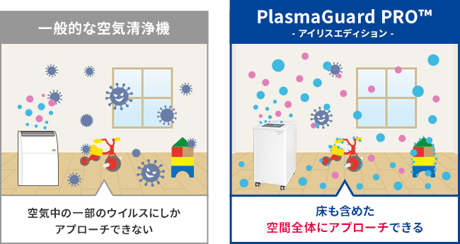 一般的な空気清浄機…空気中の一部のウイルスにしかアプローチできない／PlasmaGuard PRO™-アイリスエディション-…床も含めた空間全体にアプローチできる