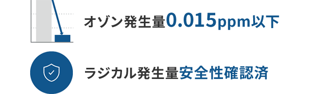 オゾン発生量0.015ppm以下・ラジカル発生量安全性確認済