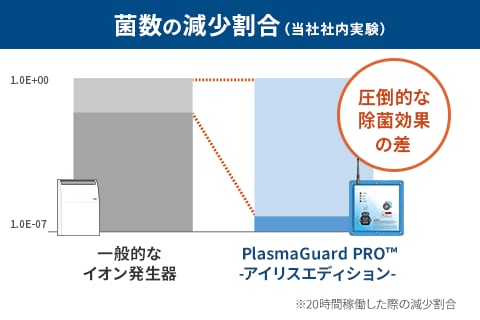 菌数の減少割合（当社社内実験）
