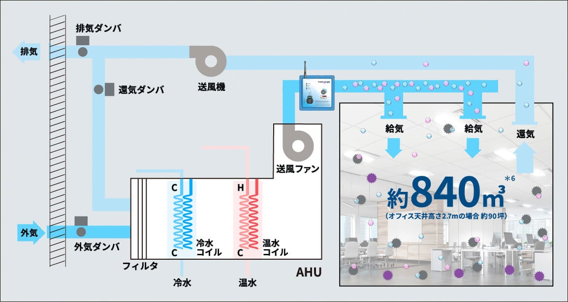 空調ダクトに取り付けるだけで、業界最大の約90坪を一度に除菌