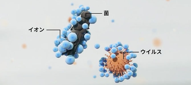 独自の除菌技術で99.9%ウイルス抑制