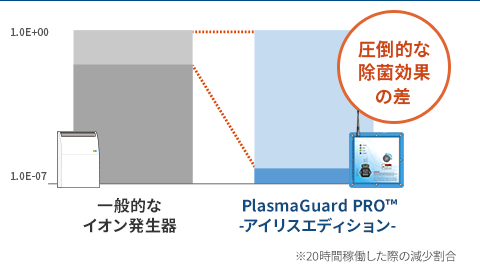 菌数の減少割合（当社社内実験）