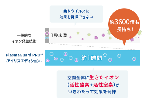 イオン寿命の比較（当社社内実験）