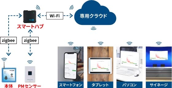 クラウドでいつでも確認