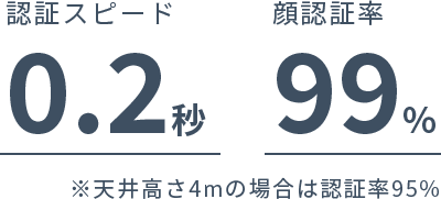 認証スピード:0.2秒　顔認証率:99%※天井高さ4mの場合は認証率95%