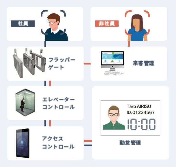 AIカメラによる来客管理